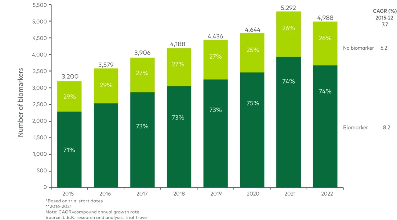 Biomarker usage in oncology trials,* by year (2015-22)** 