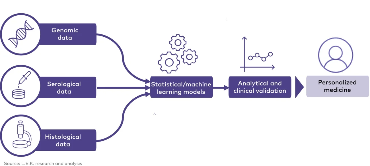 Key steps in oncology biomarker development 