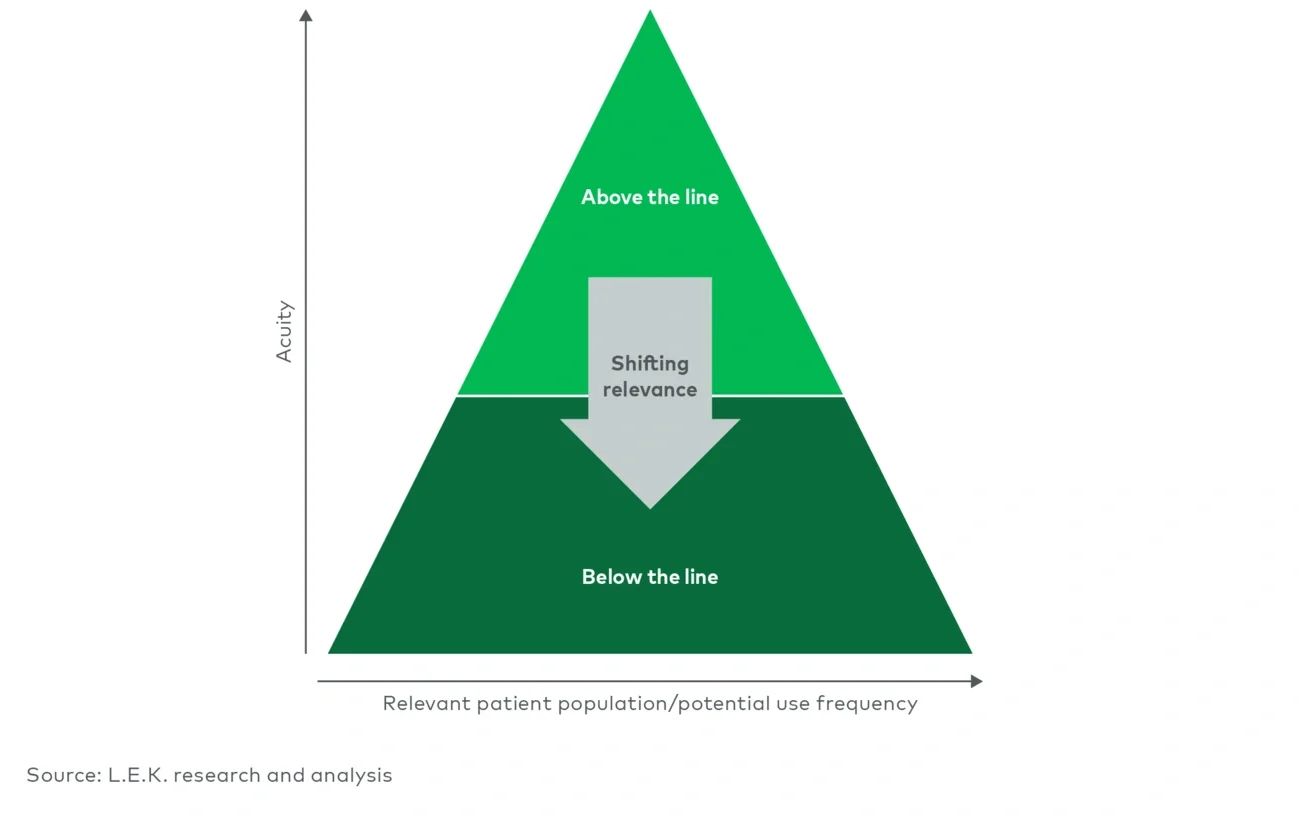 The medtech pyramid model 