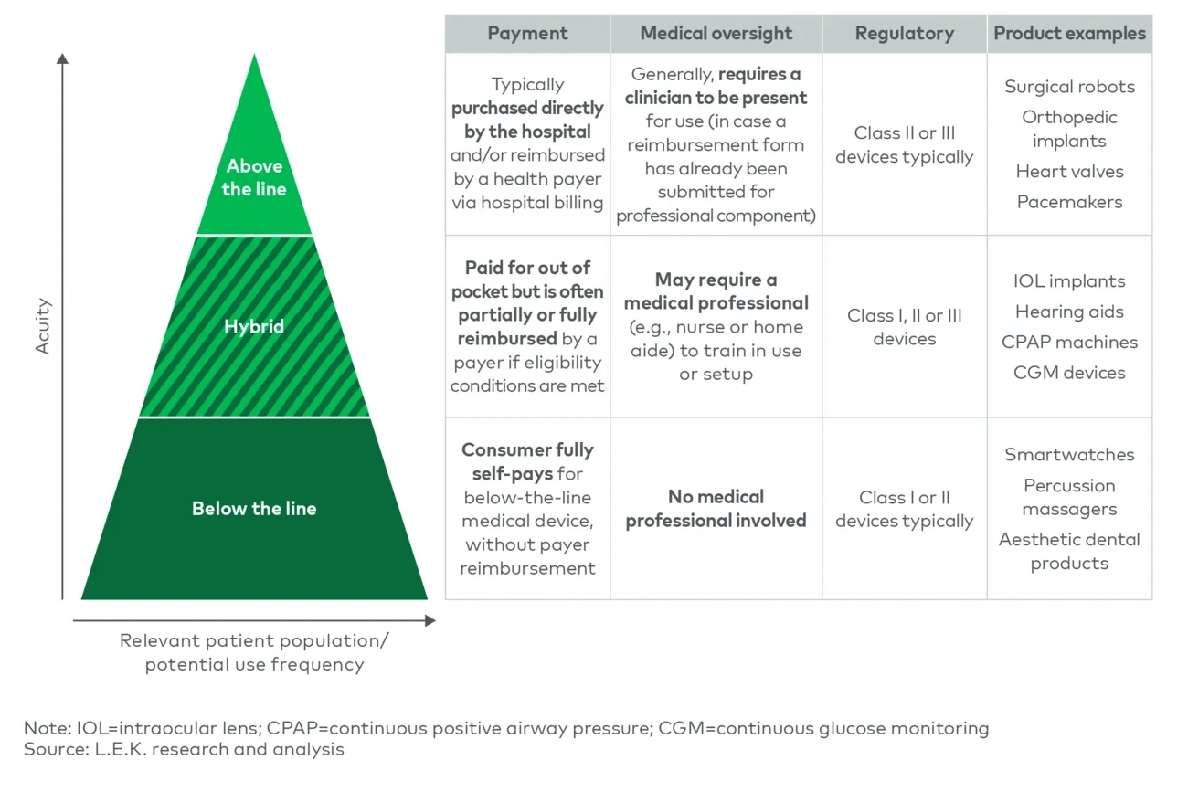Market indicators for below-the-line vs above-the-line business strategy 