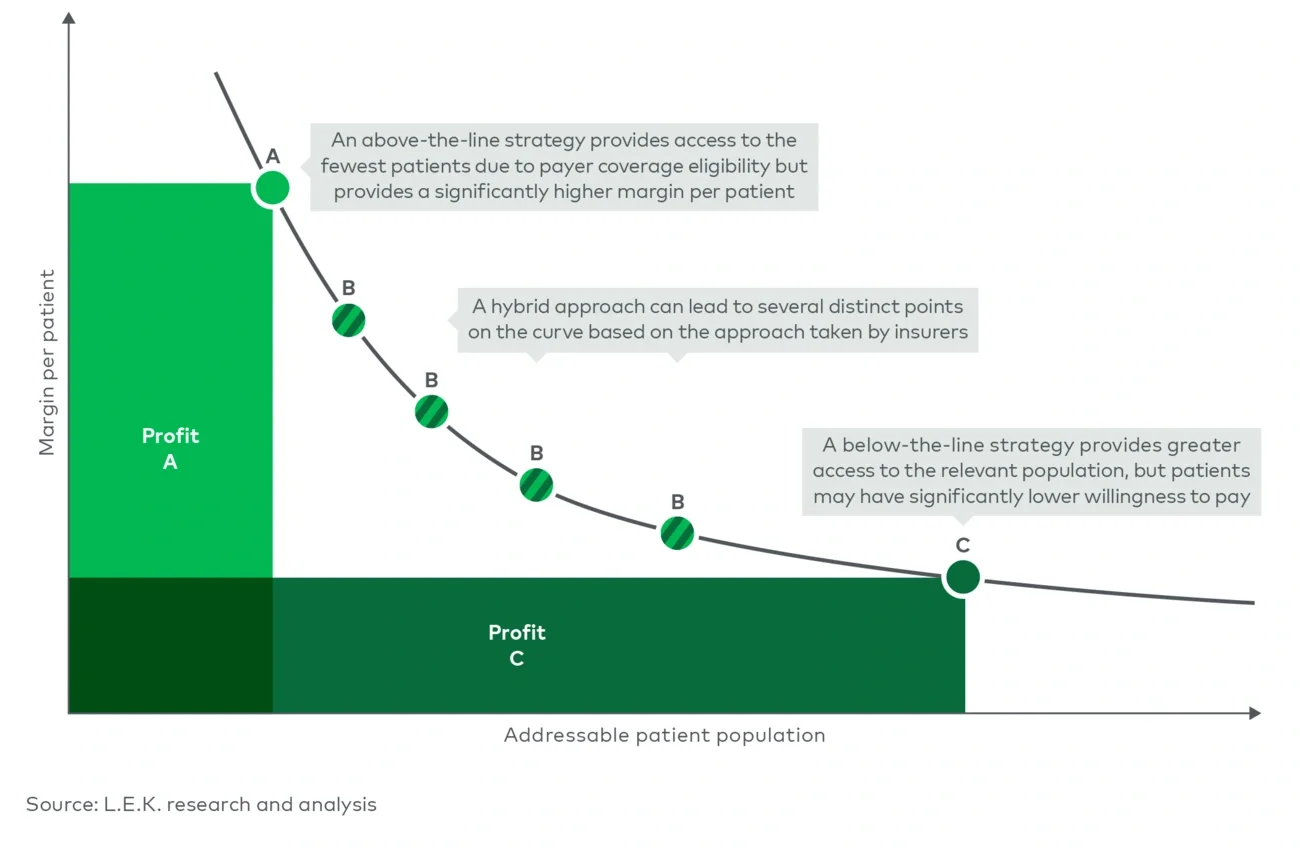 Device profitability analysis  