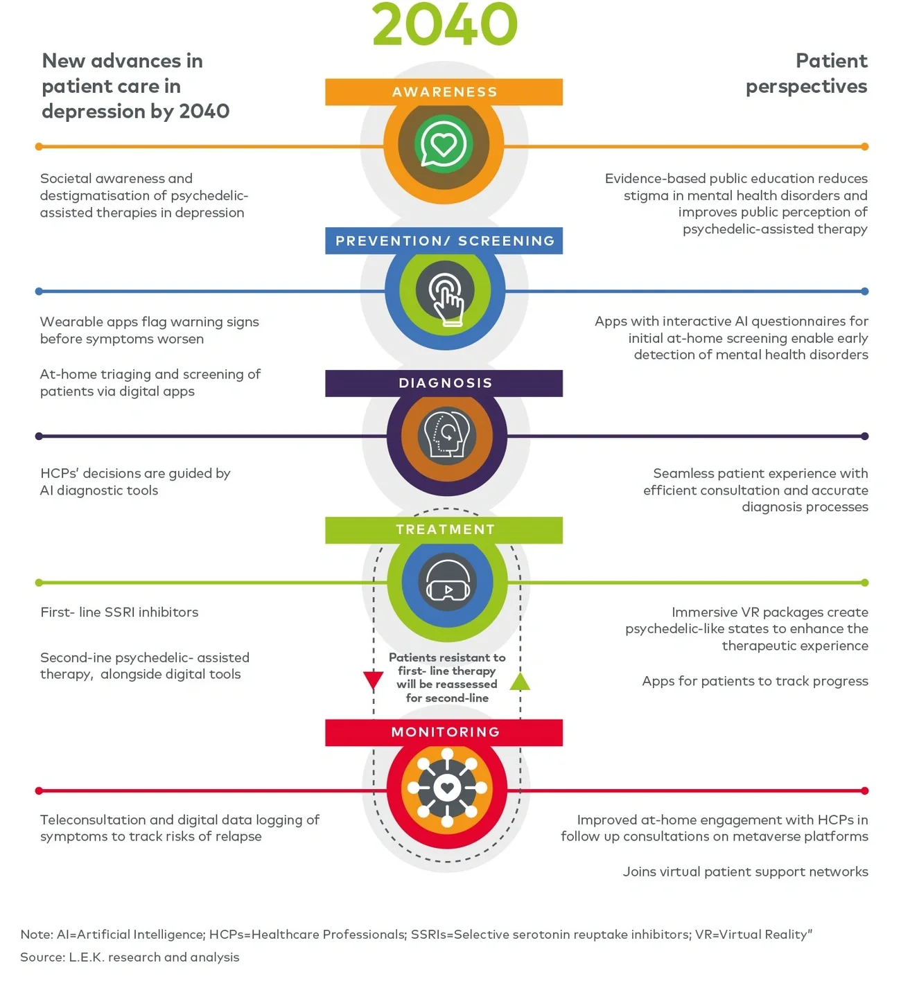 Patient journey in depression in 2040 