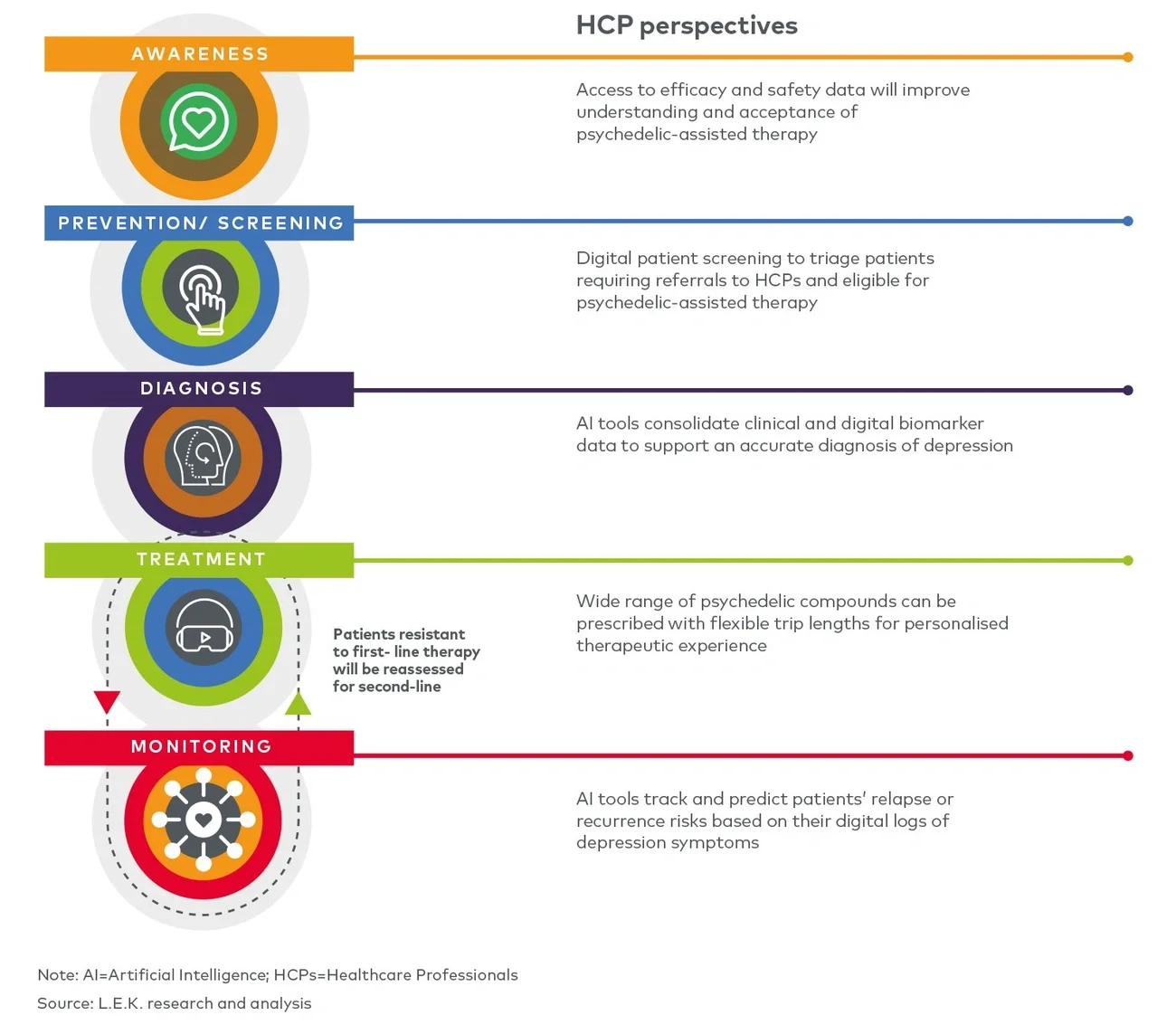 HCP perspectives on psychedelic therapy in 2040