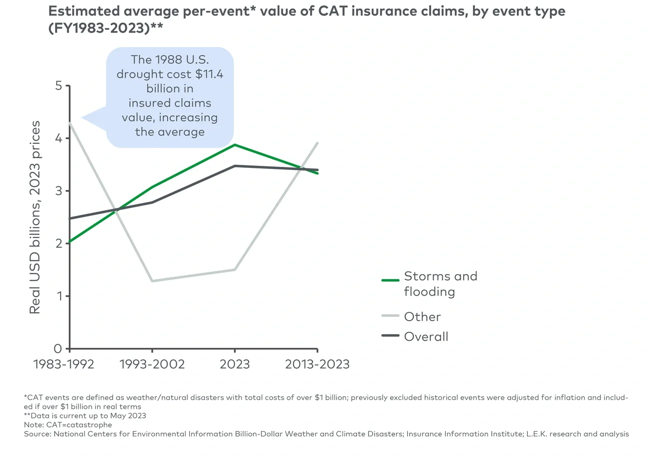 CAT insurance claims