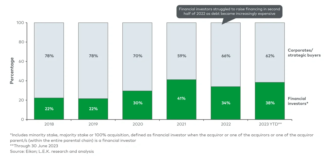 Share of global M&A deals won by financial investors (by value) (2018-23 YTD) 