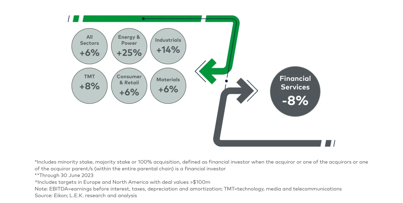 Difference in average EBITDA multiple paid by financial investors* vs corporates (2018-23** YTD)^ 