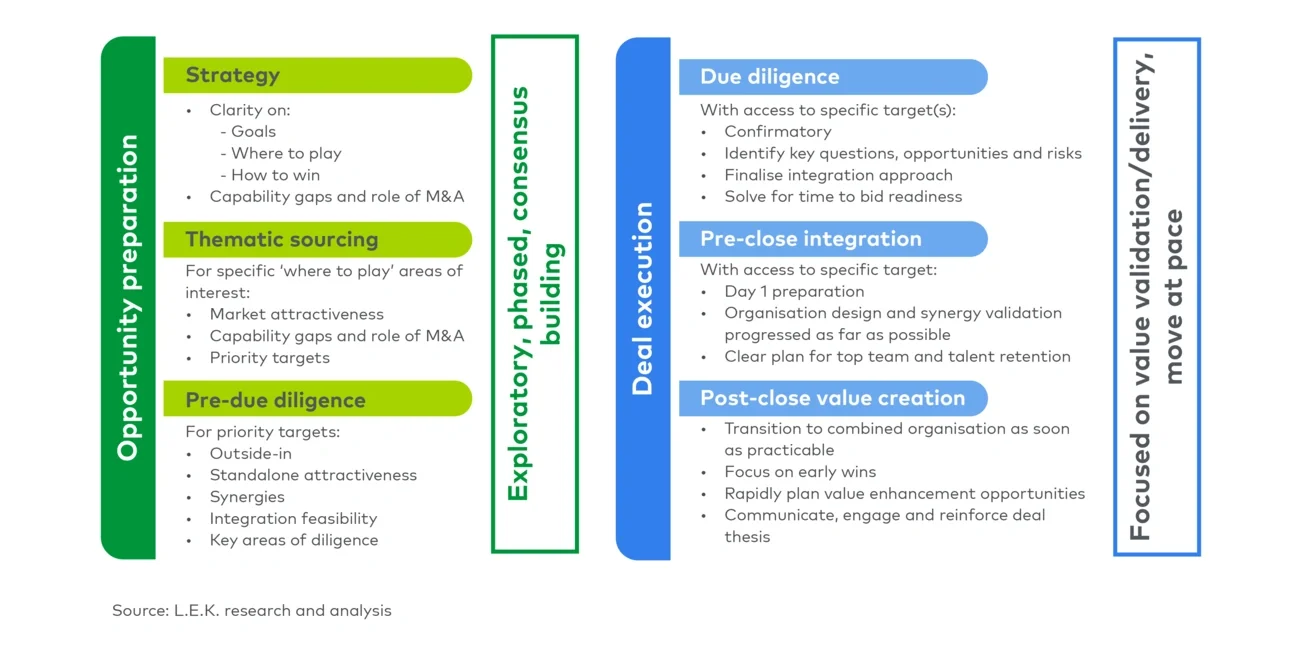 Best practice for early preparation to ensure M&A success 