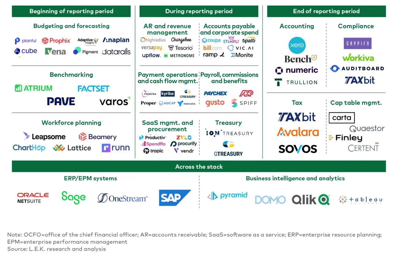 Examples of point solutions across the OCFO stack 