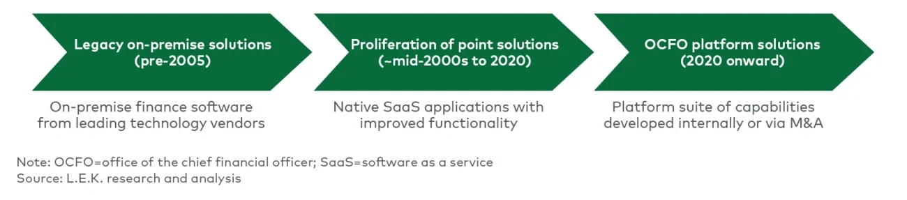 Evolution of OCFO solutions 