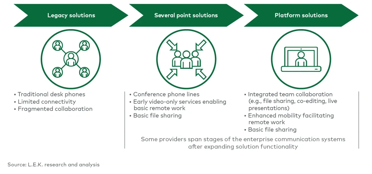 Evolution of enterprise communications solutions    