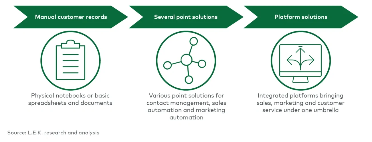 Evolution of customer relationship management tools 