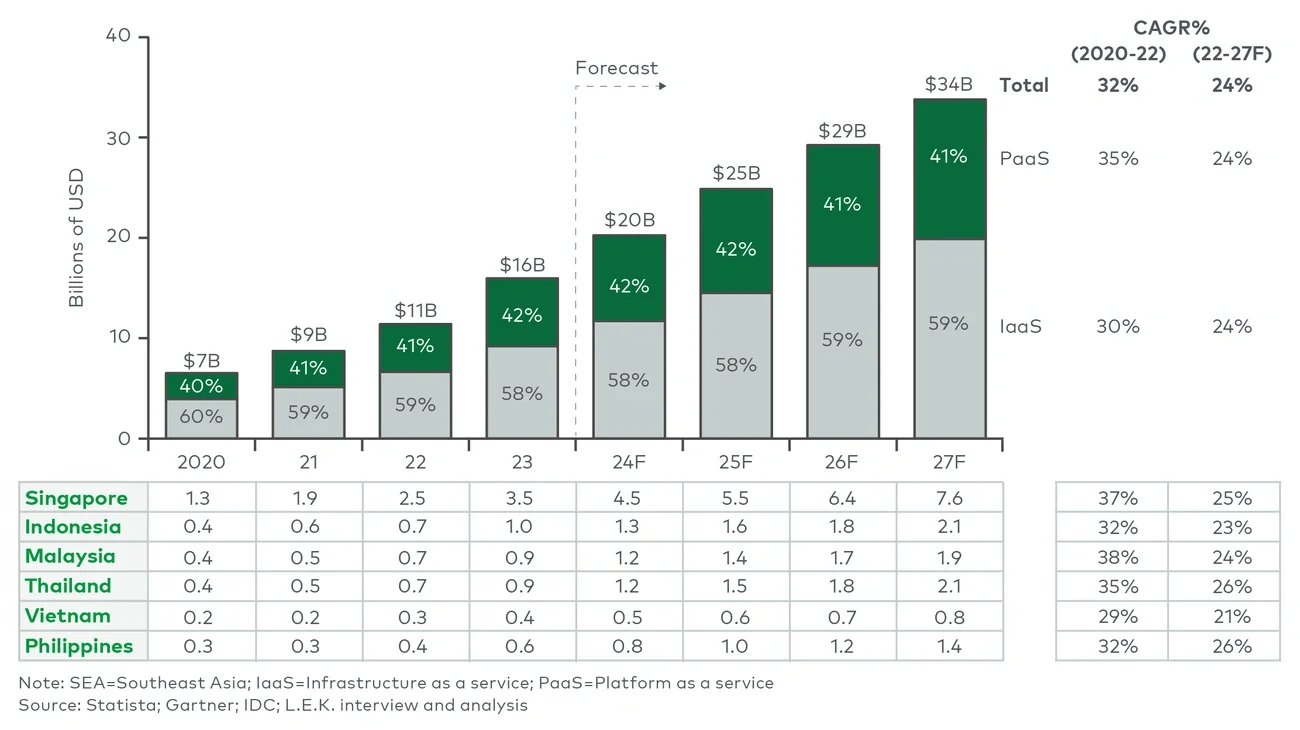 SEA total public cloud spend (IaaS and PaaS) is expected to grow from around $7B in 2020 to roughly $34B in 2027