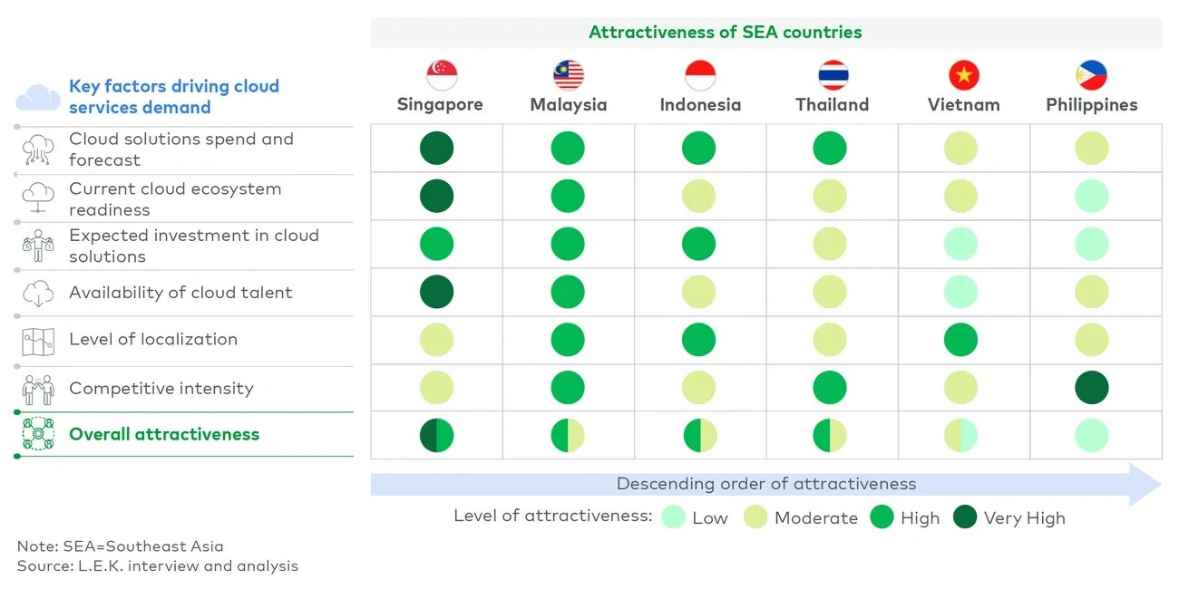 The Southeast Asian region ticks many boxes for the growth of cloud services providers