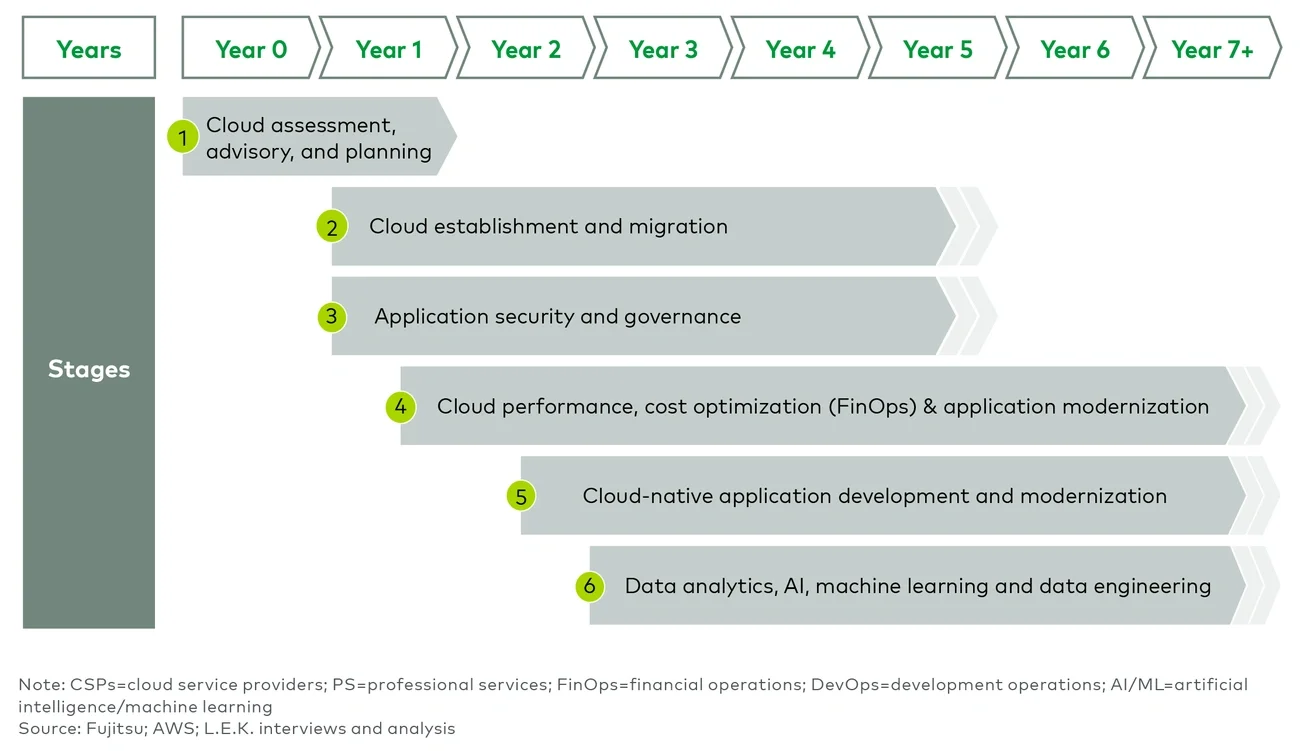 An organisation’s typical cloud journey can be defined across six broad stages