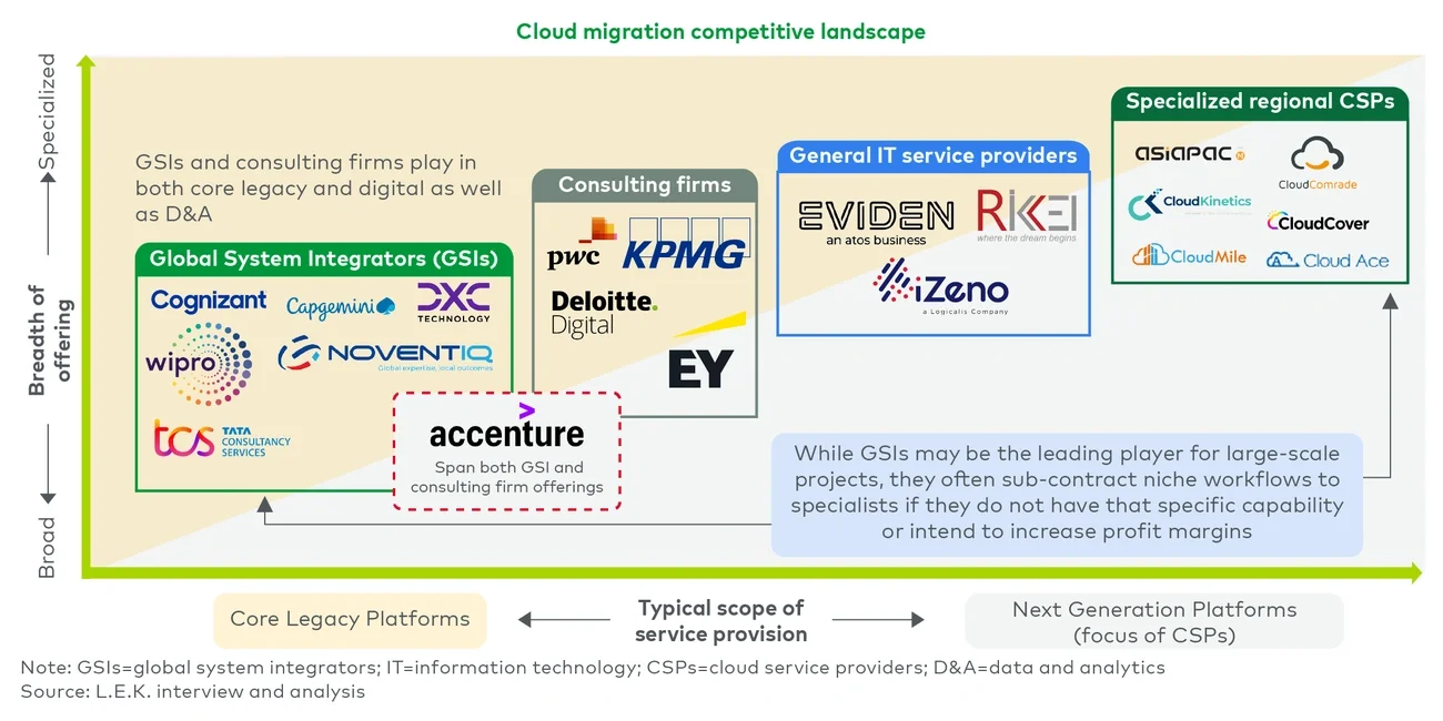 GSIs, Big 4 consulting firms, general IT service providers and specialized CSPs all compete in the cloud- enabled market