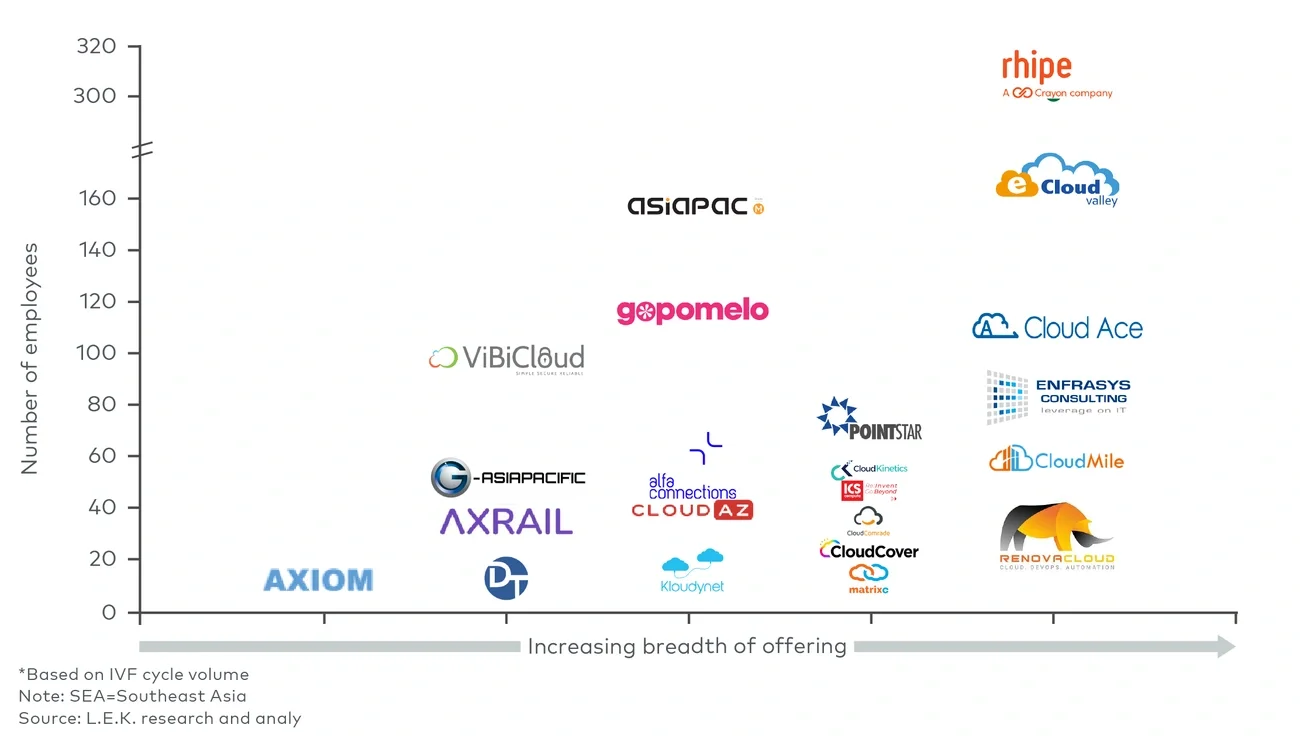Regional CSPs* with expanded service specializations are generally supported by a larger headcount - but most regional CSPs are dedicated to a single cloud