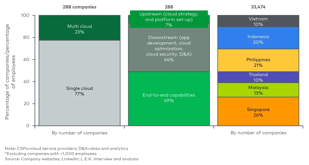The competitive landscape for cloud services is led primarily by vendors specialising in single-cloud environments, with an emphasis on downstream services and end-to-end capabilities