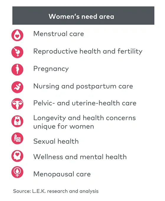 Areas of women’s health needs 
