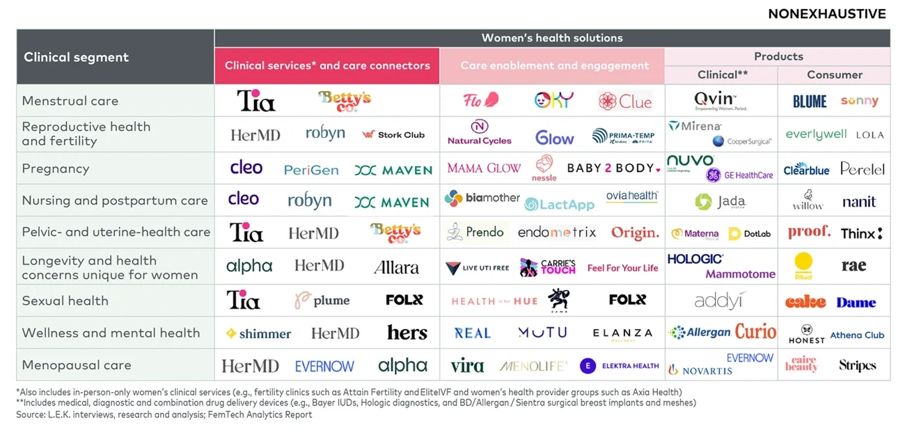 Women’s health segments and solutions 