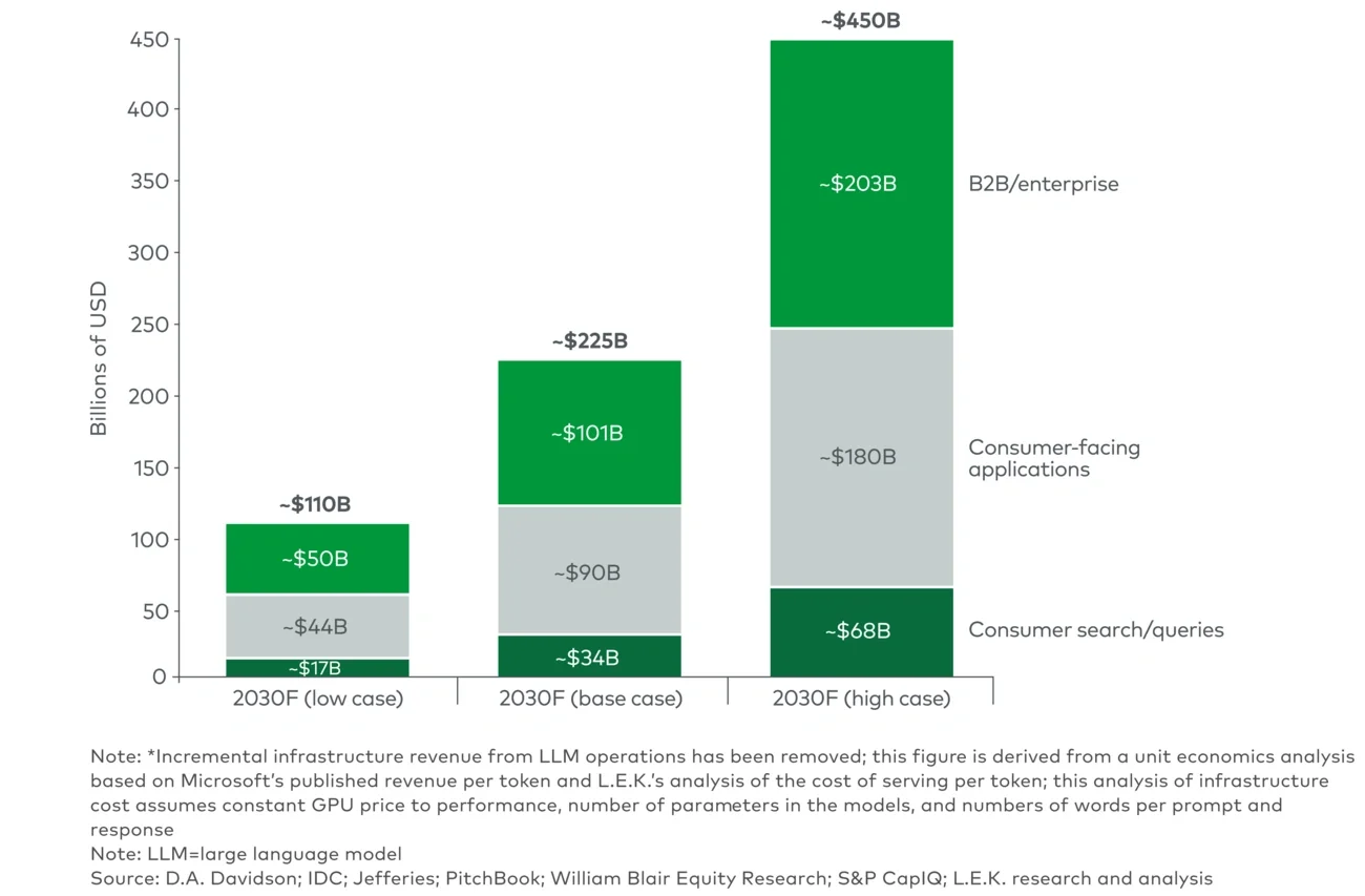 Estimated global Gen AI operator revenue (ex. Infrastructure*) by use case (2030F) 