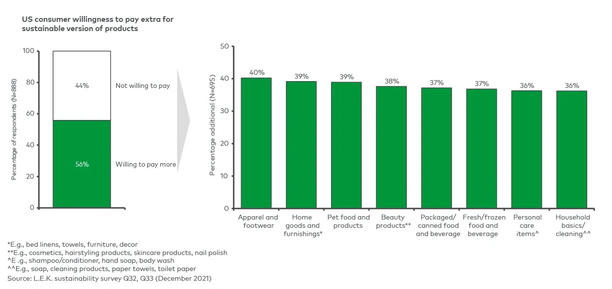 US consumer willingness to pay for sustainable product options 