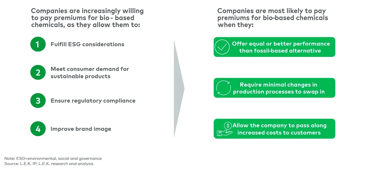 Factors affecting company willingness to pay premiums for bio-based chemicals