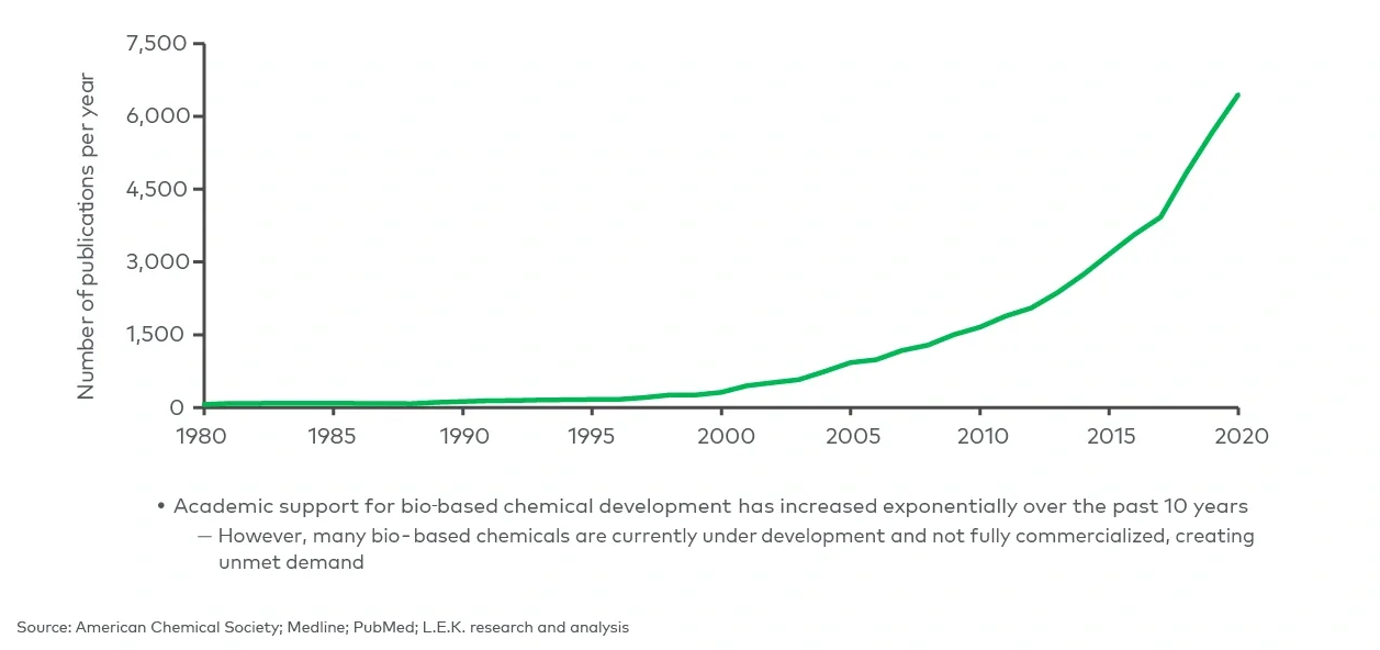 Frequency of MEDLINE/PubMed published research manuscripts relating to bio-based chemicals (1980-2020) 