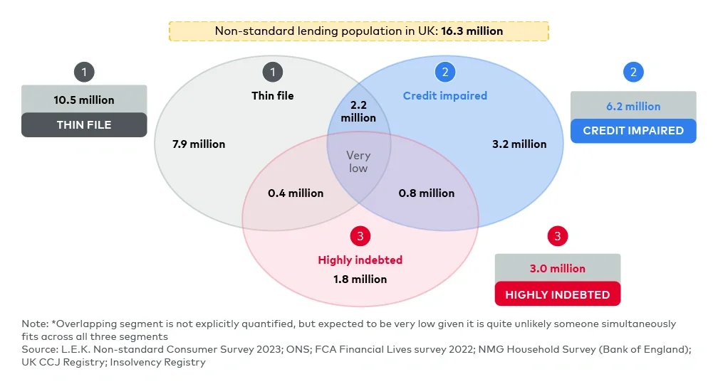 Thin file and credit impaired are the largest segments within the non-standard population, although material overlaps exist across the segments 
