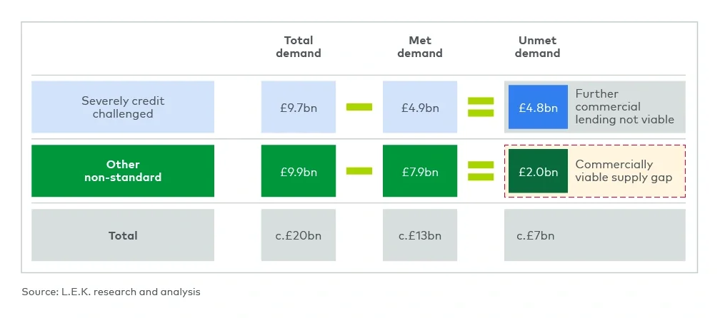 Total demand for credit in non-standard population (2023) 
