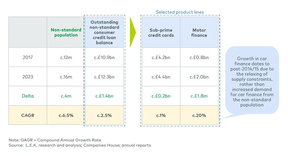 Despite this growth in lending to non-standard borrowers, there is a widening gap as lending lags the growth of the non-standard population and is skewed towards a few products and use cases 