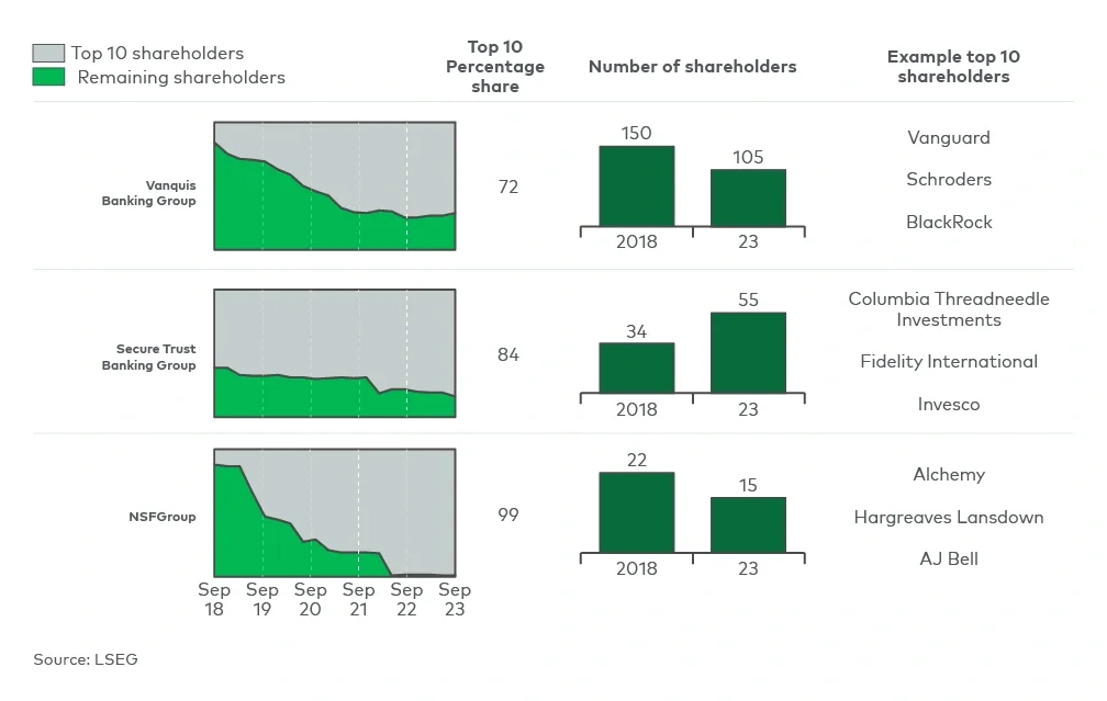 Shareholder concentration among listed specialist lenders