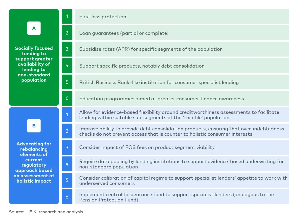 Illustrative potential avenues to address undersupply