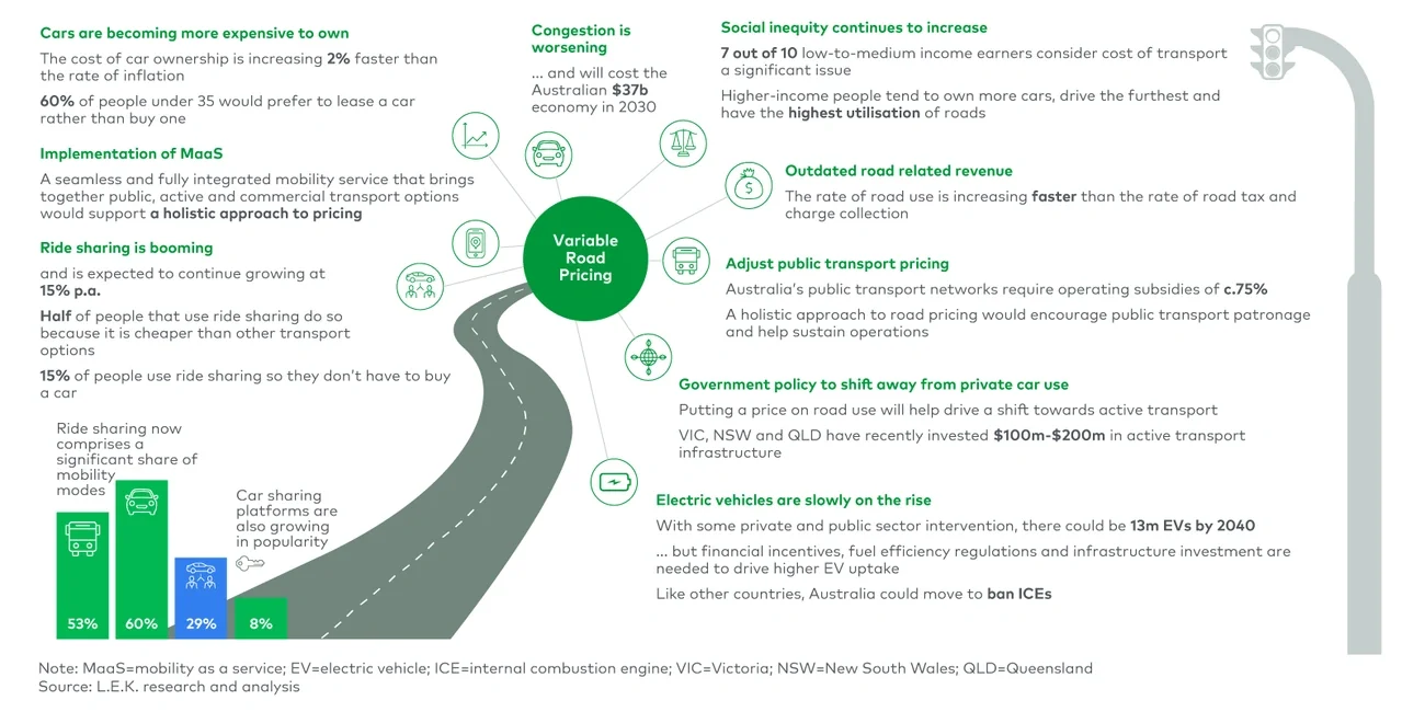 Overview of variable road pricing 