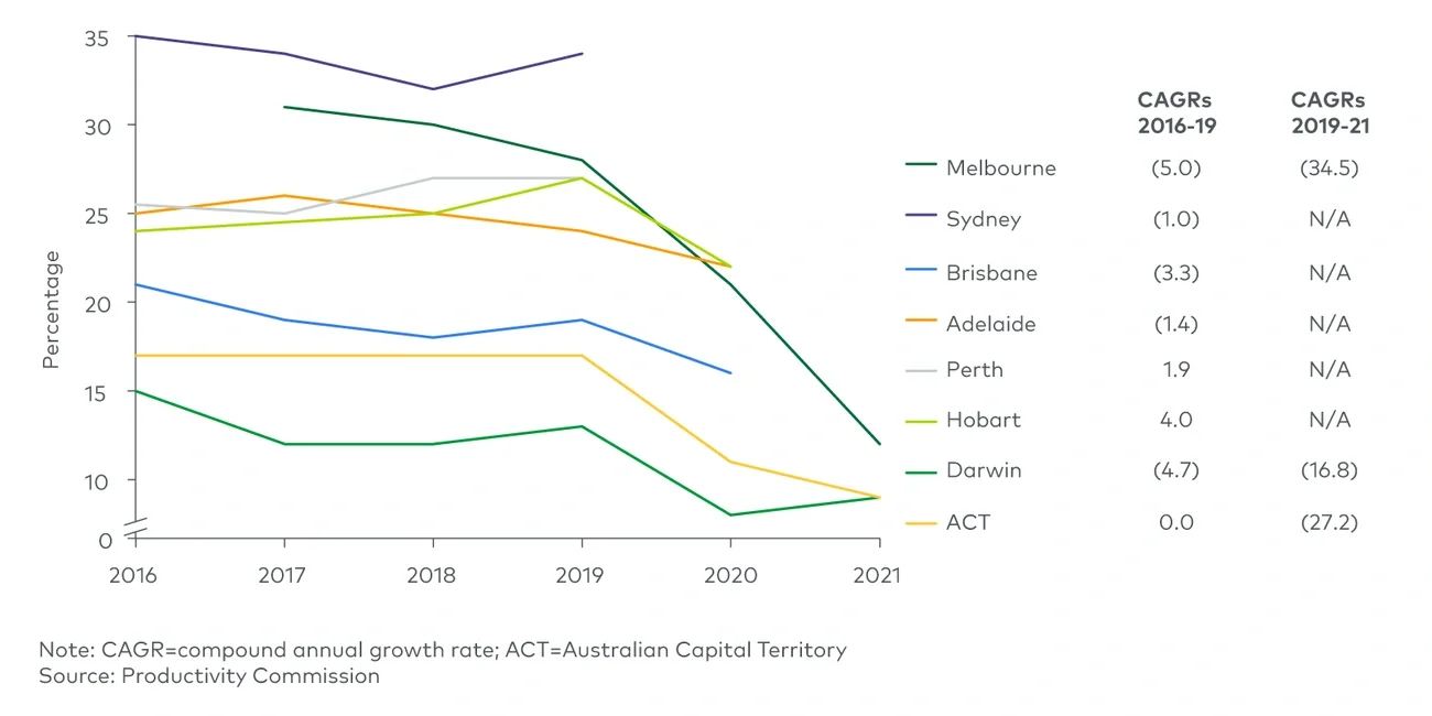 Fares as a share of operating expenses (2016-21) 