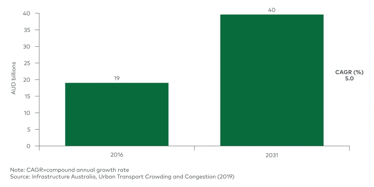 Total estimated cost of road congestion and public transport crowding (2016, 2031) 