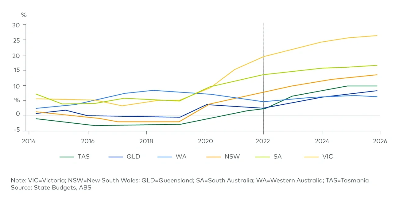 Net state government debt as a percentage of gross state product