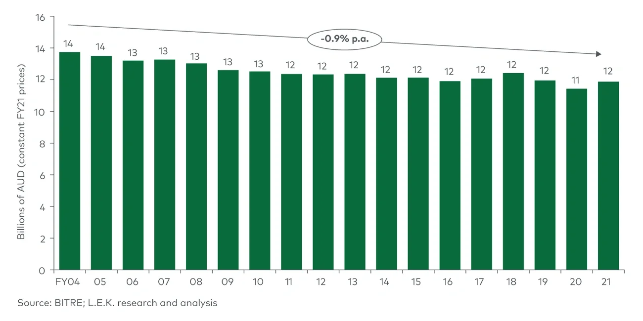 Fuel excise gross revenue (FY2004-2021) 
