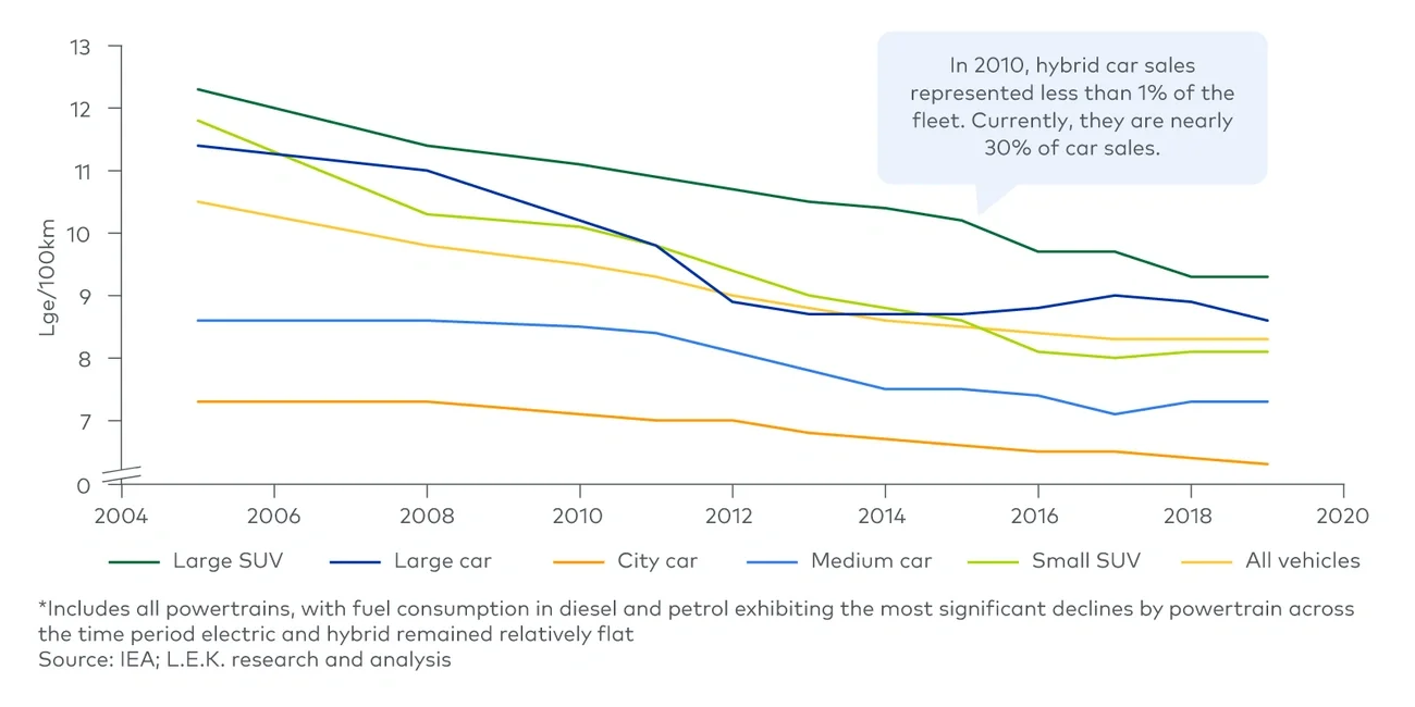 Fuel consumption by vehicle segment, all powertrains* (2005-2019) 