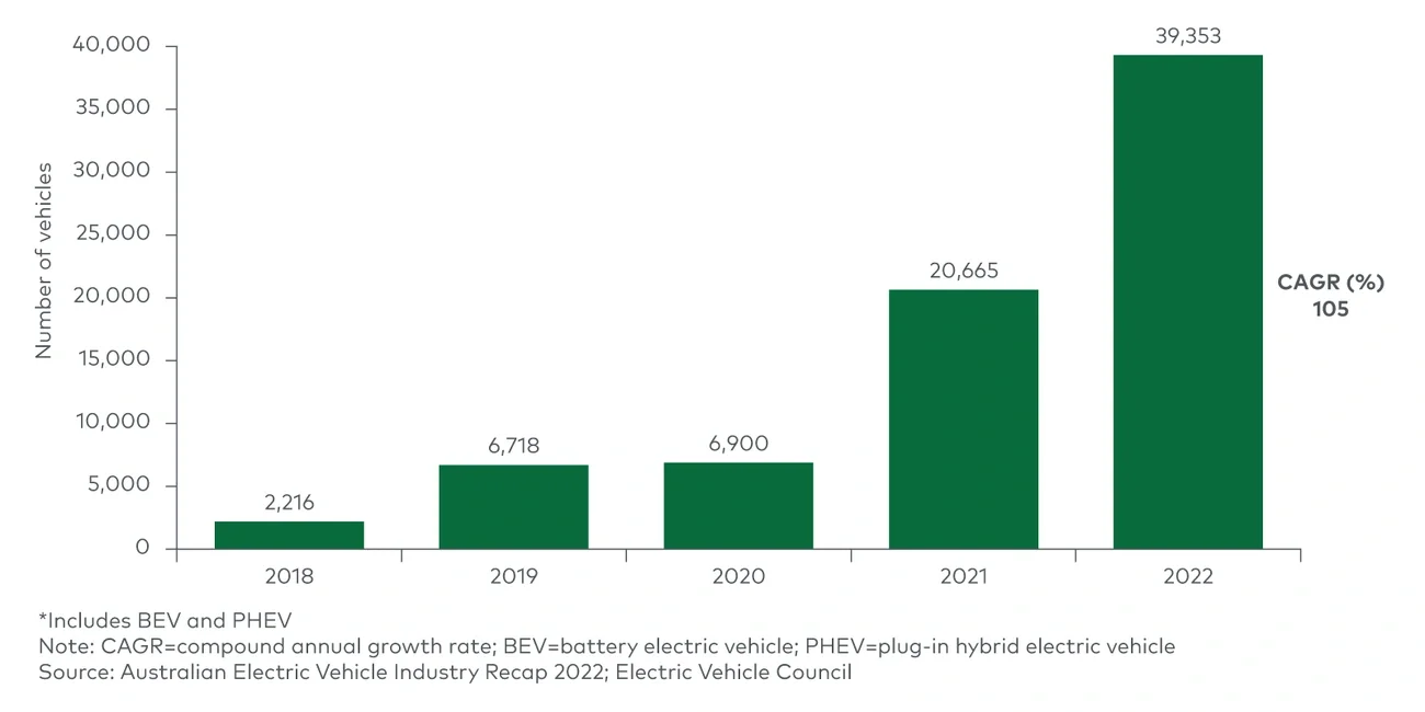 New electric vehicles purchased in Australia (2018-2022)* 