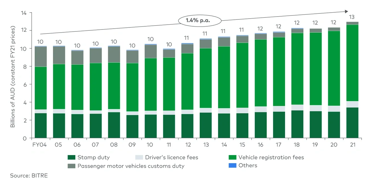 Road-related revenue excluding fuel excise (FY2004-2021) 