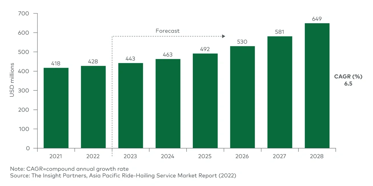 Ride sharing revenue in Australia (2021-2028F) 