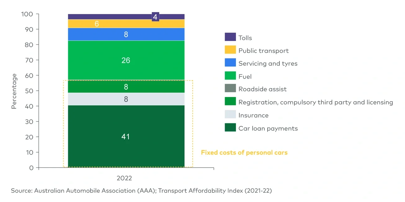Total transport costs, national average (FY2022) 
