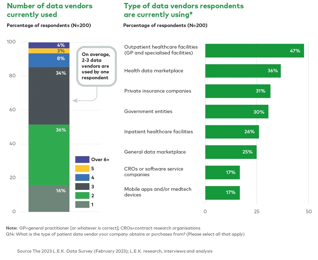 Number of data vendors and sources of clinical data