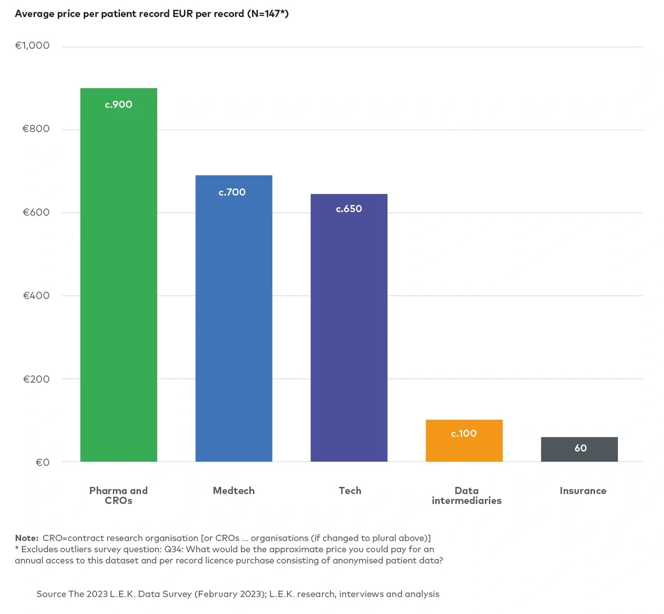 Average price per patient record for different care settings and different types of clinical data