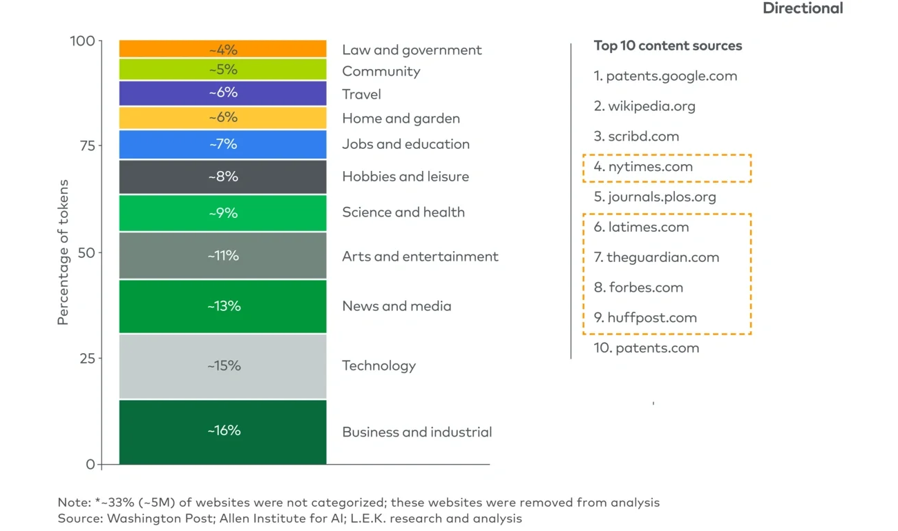 Google’s C4 dataset,* by category (2021)