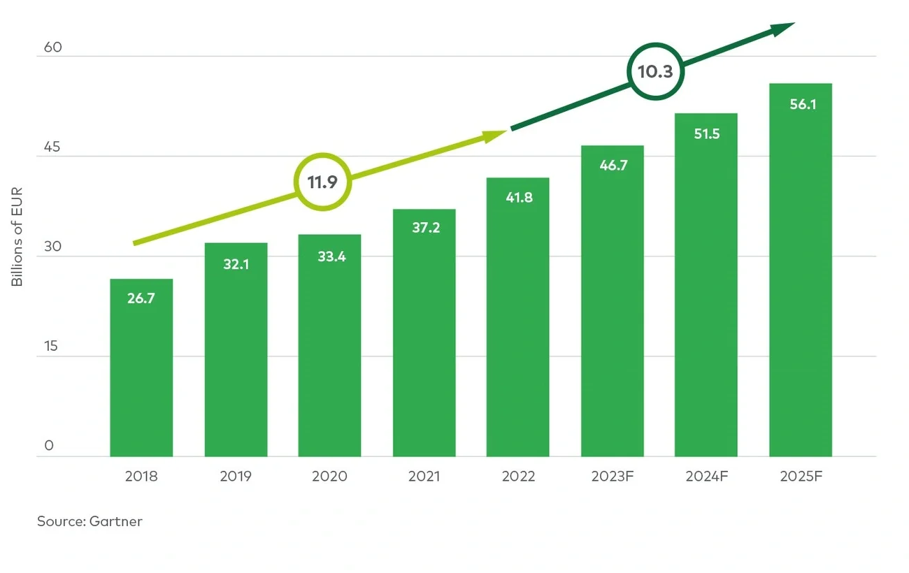 Growth of third-party digital business implementation services, Europe (2018-25F)