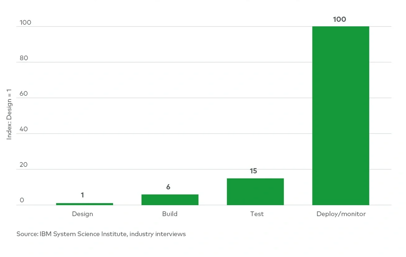 Relative cost of fixing defects during the software development lifecycle