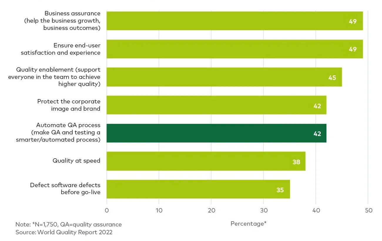Most important objectives for quality and test activities (2023)
