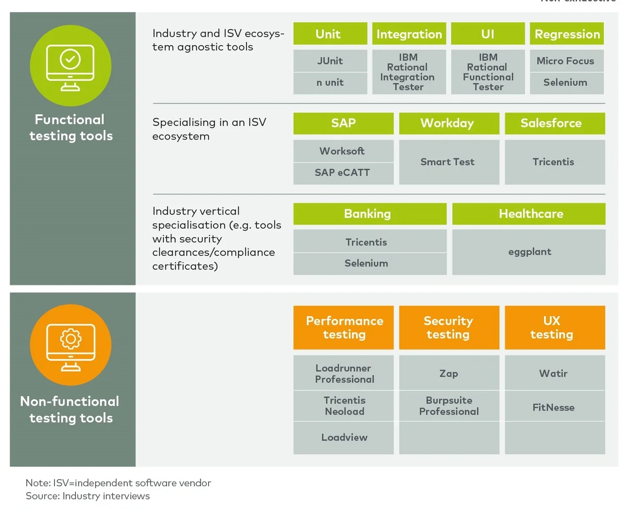 Examples of testing automation software tools spanning different types of testing, industry verticals, and ISV ecosystems (e.g., SAP, Workday)