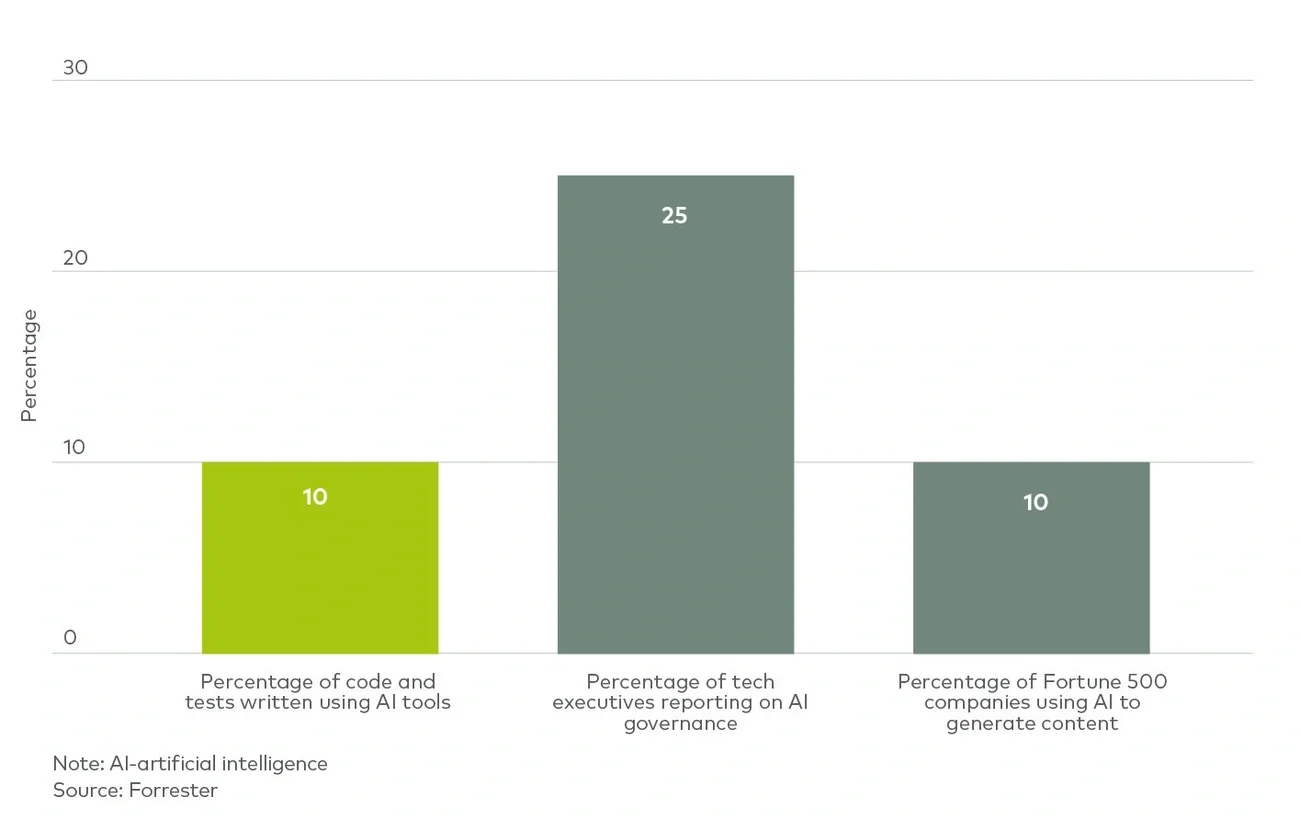 Forrester predictions on impact of AI in tech (2023)